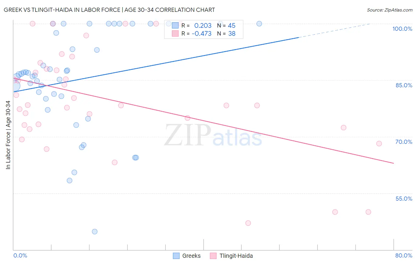 Greek vs Tlingit-Haida In Labor Force | Age 30-34