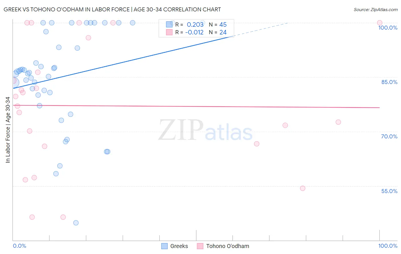 Greek vs Tohono O'odham In Labor Force | Age 30-34