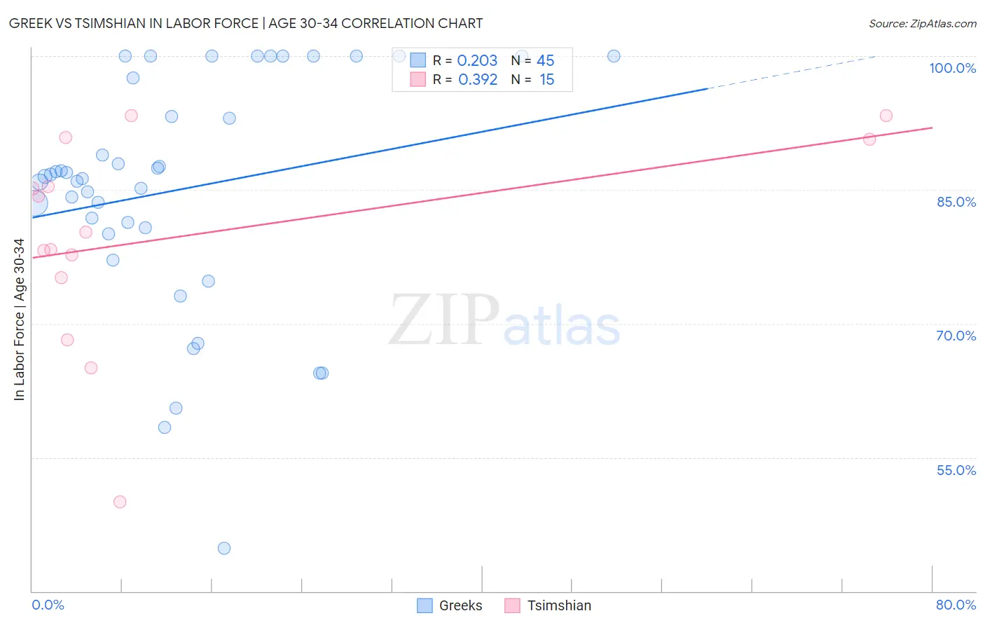 Greek vs Tsimshian In Labor Force | Age 30-34