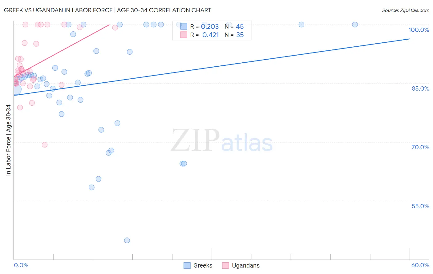 Greek vs Ugandan In Labor Force | Age 30-34