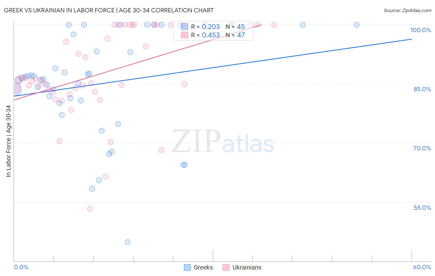 Greek vs Ukrainian In Labor Force | Age 30-34