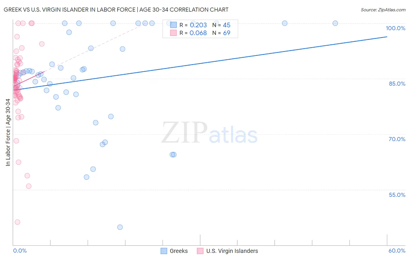 Greek vs U.S. Virgin Islander In Labor Force | Age 30-34