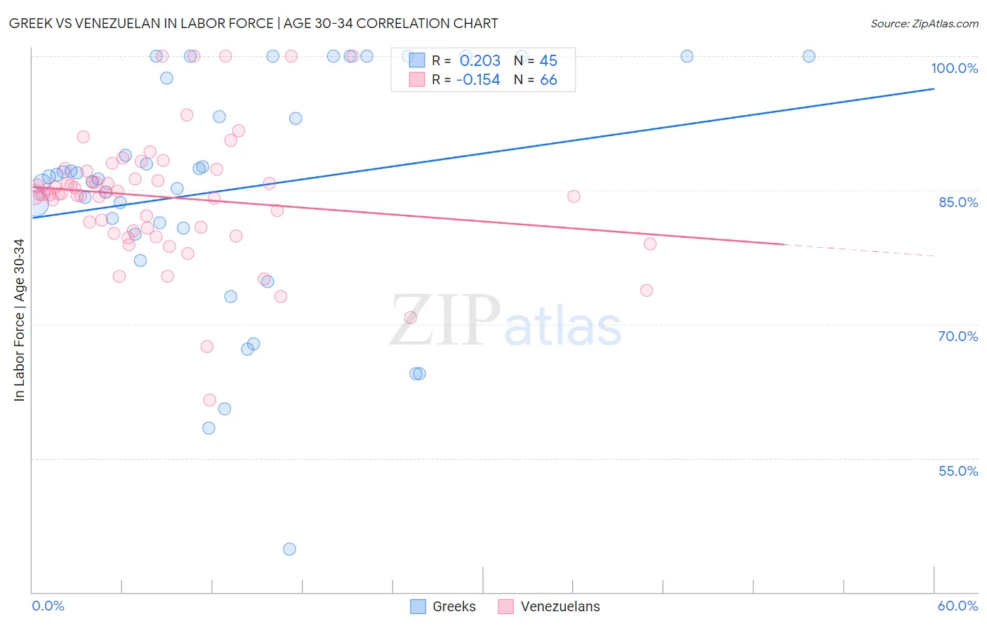 Greek vs Venezuelan In Labor Force | Age 30-34