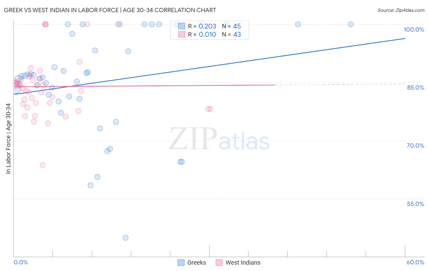 Greek vs West Indian In Labor Force | Age 30-34