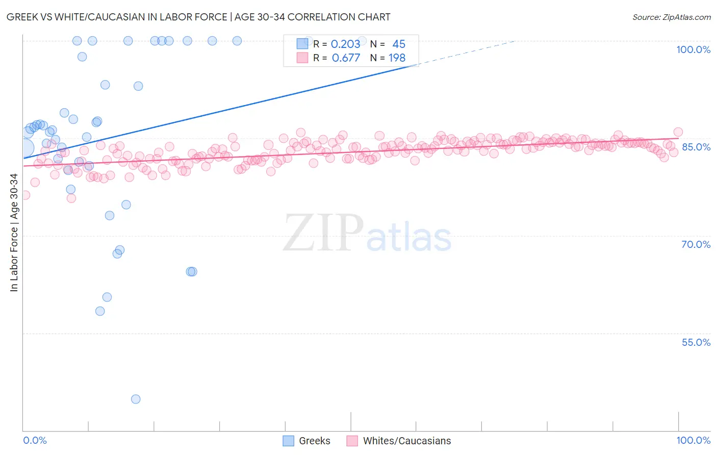 Greek vs White/Caucasian In Labor Force | Age 30-34
