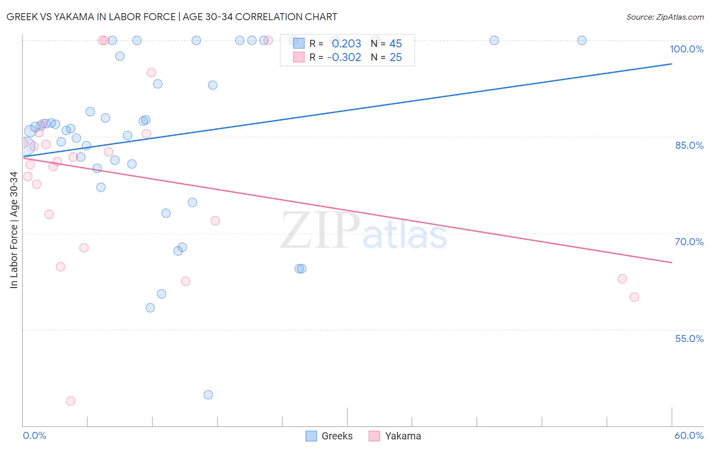 Greek vs Yakama In Labor Force | Age 30-34