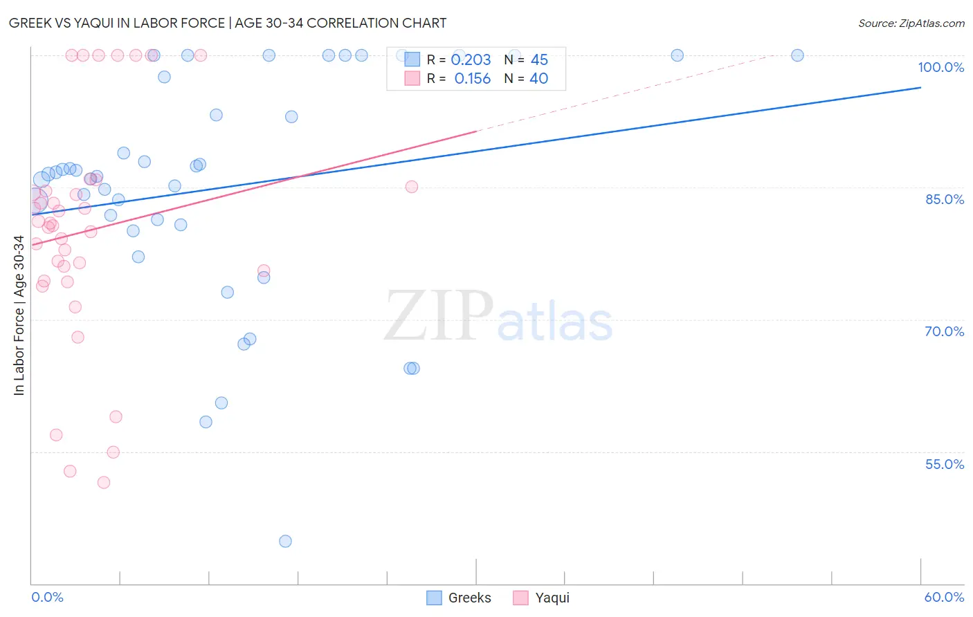 Greek vs Yaqui In Labor Force | Age 30-34