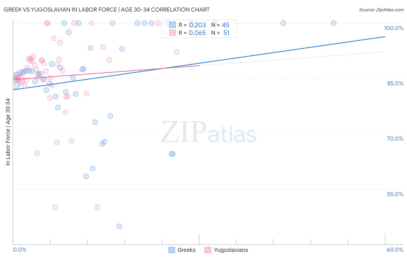 Greek vs Yugoslavian In Labor Force | Age 30-34