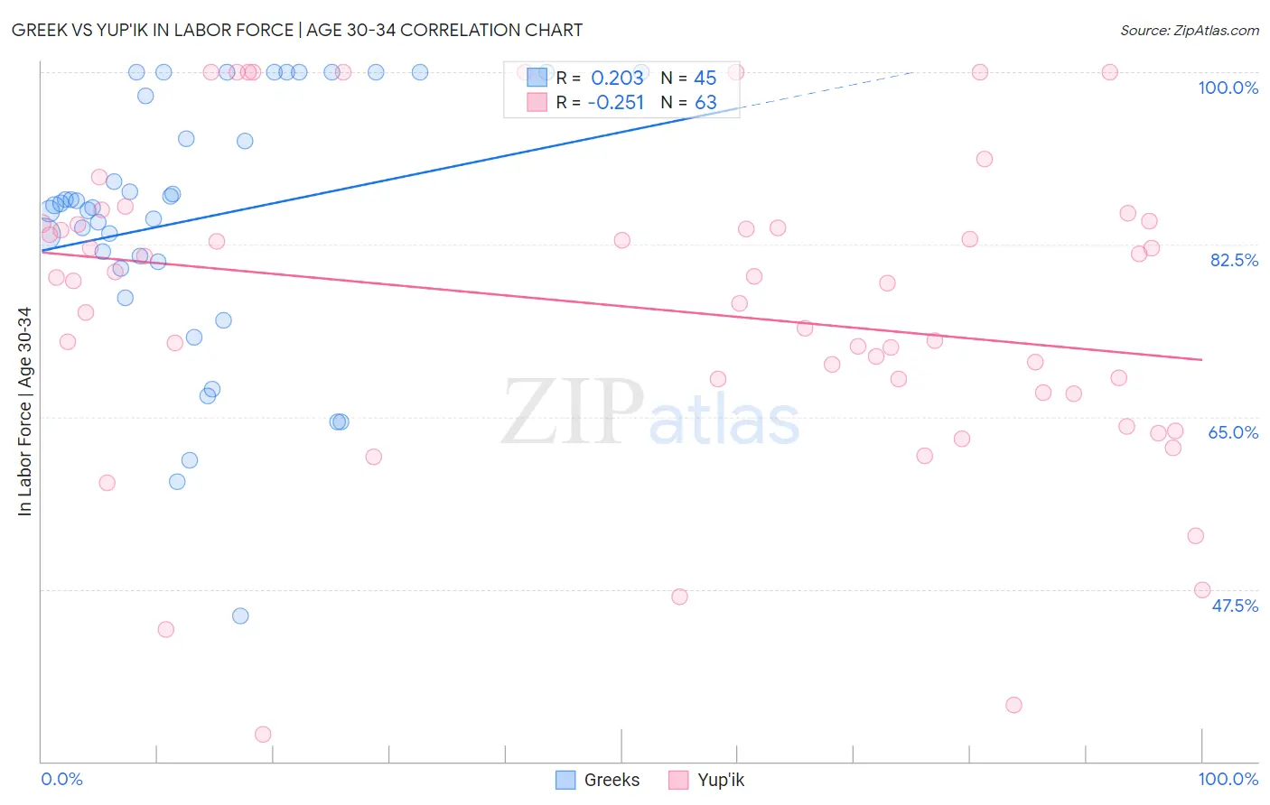 Greek vs Yup'ik In Labor Force | Age 30-34