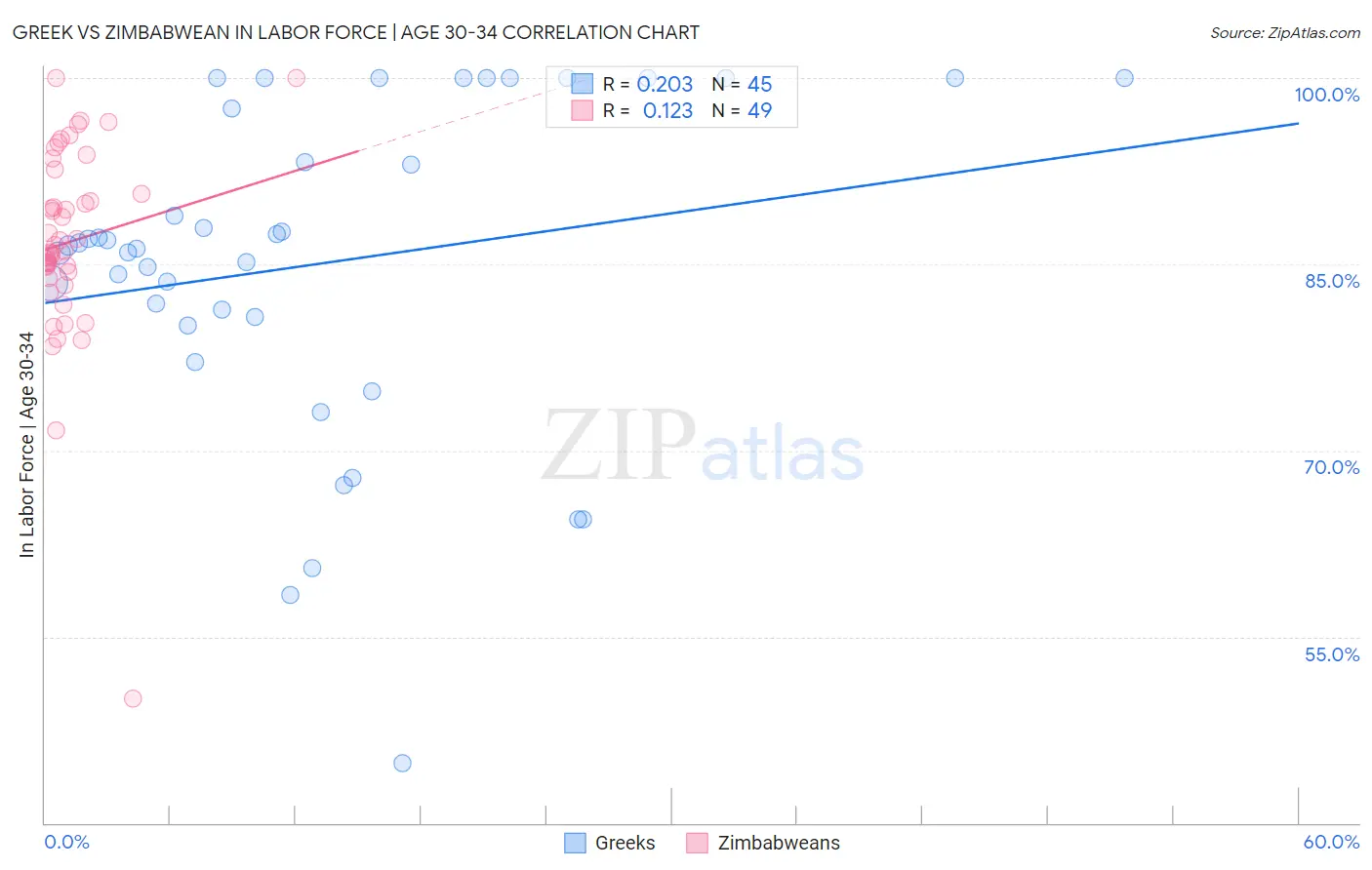 Greek vs Zimbabwean In Labor Force | Age 30-34