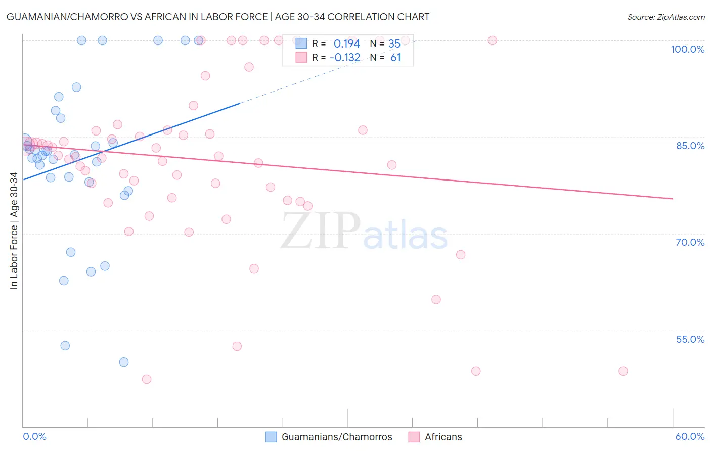 Guamanian/Chamorro vs African In Labor Force | Age 30-34