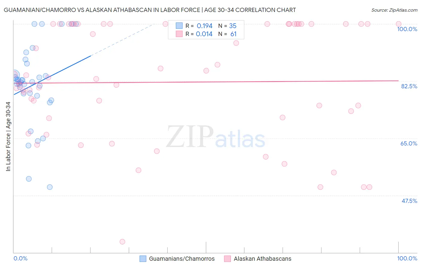 Guamanian/Chamorro vs Alaskan Athabascan In Labor Force | Age 30-34