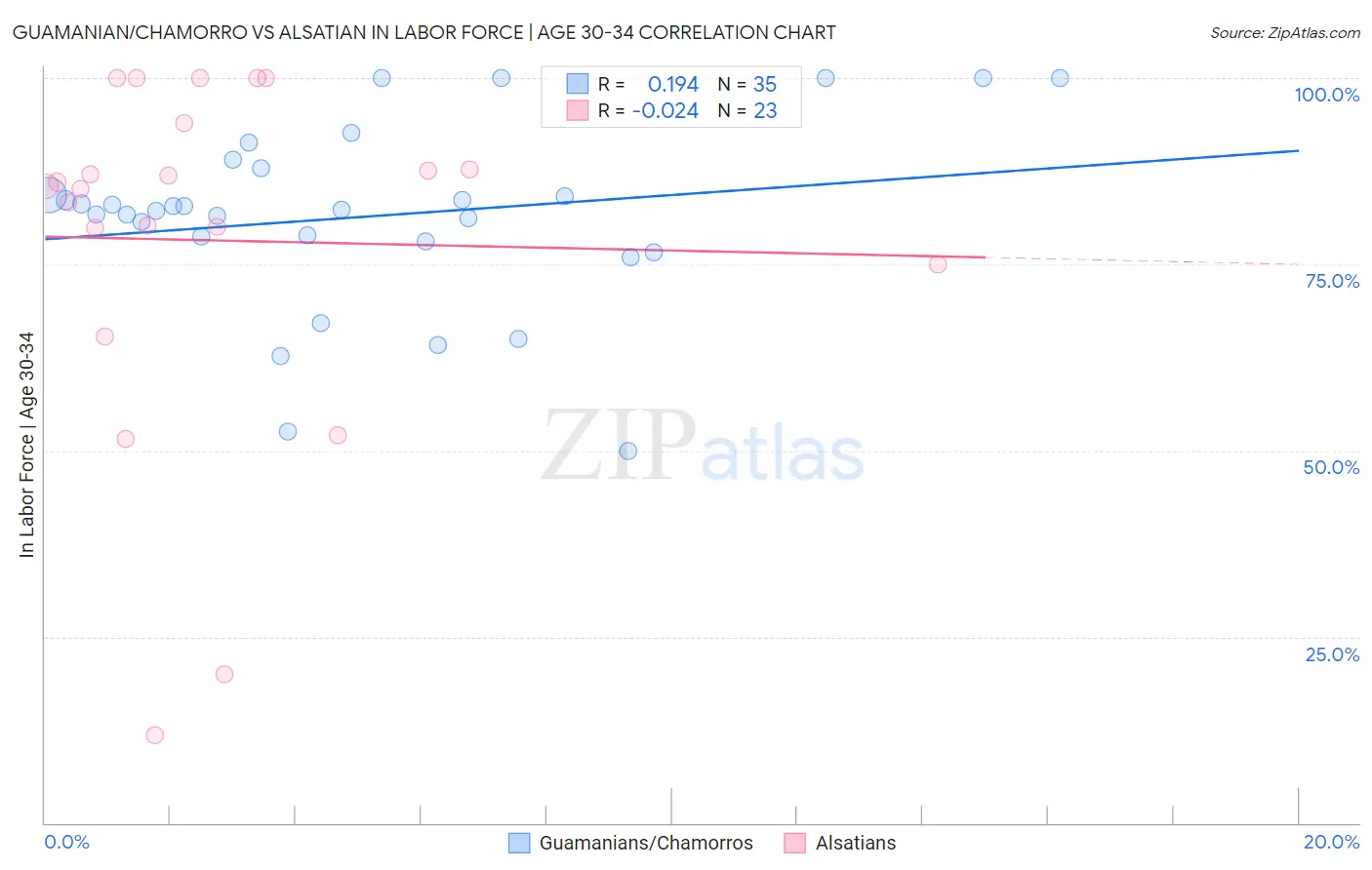 Guamanian/Chamorro vs Alsatian In Labor Force | Age 30-34