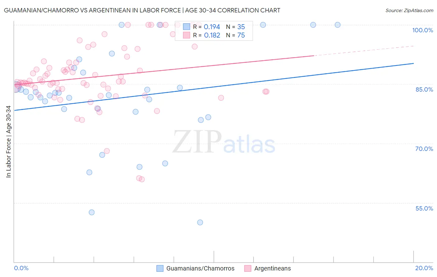 Guamanian/Chamorro vs Argentinean In Labor Force | Age 30-34