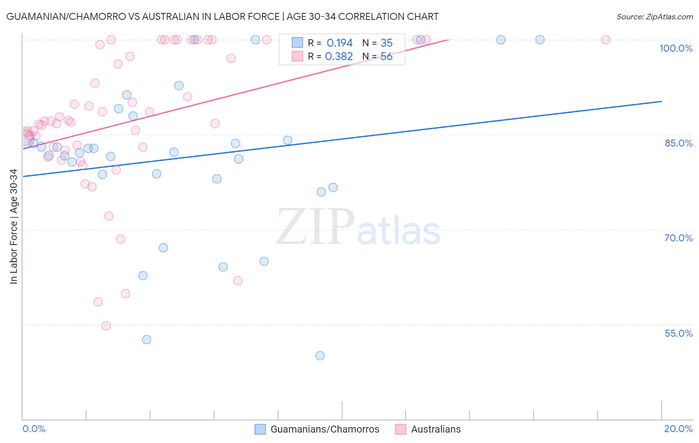 Guamanian/Chamorro vs Australian In Labor Force | Age 30-34