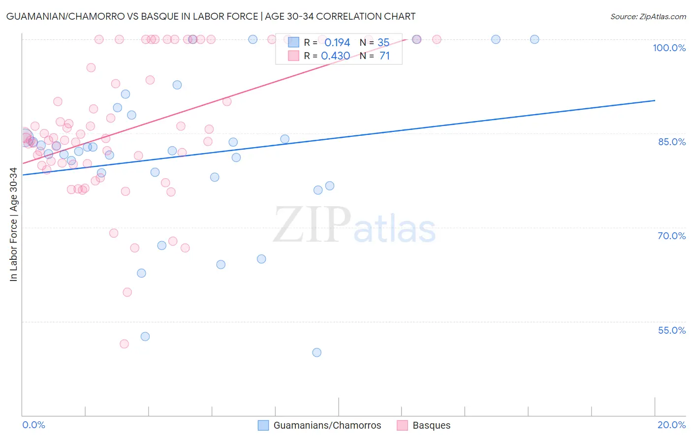 Guamanian/Chamorro vs Basque In Labor Force | Age 30-34