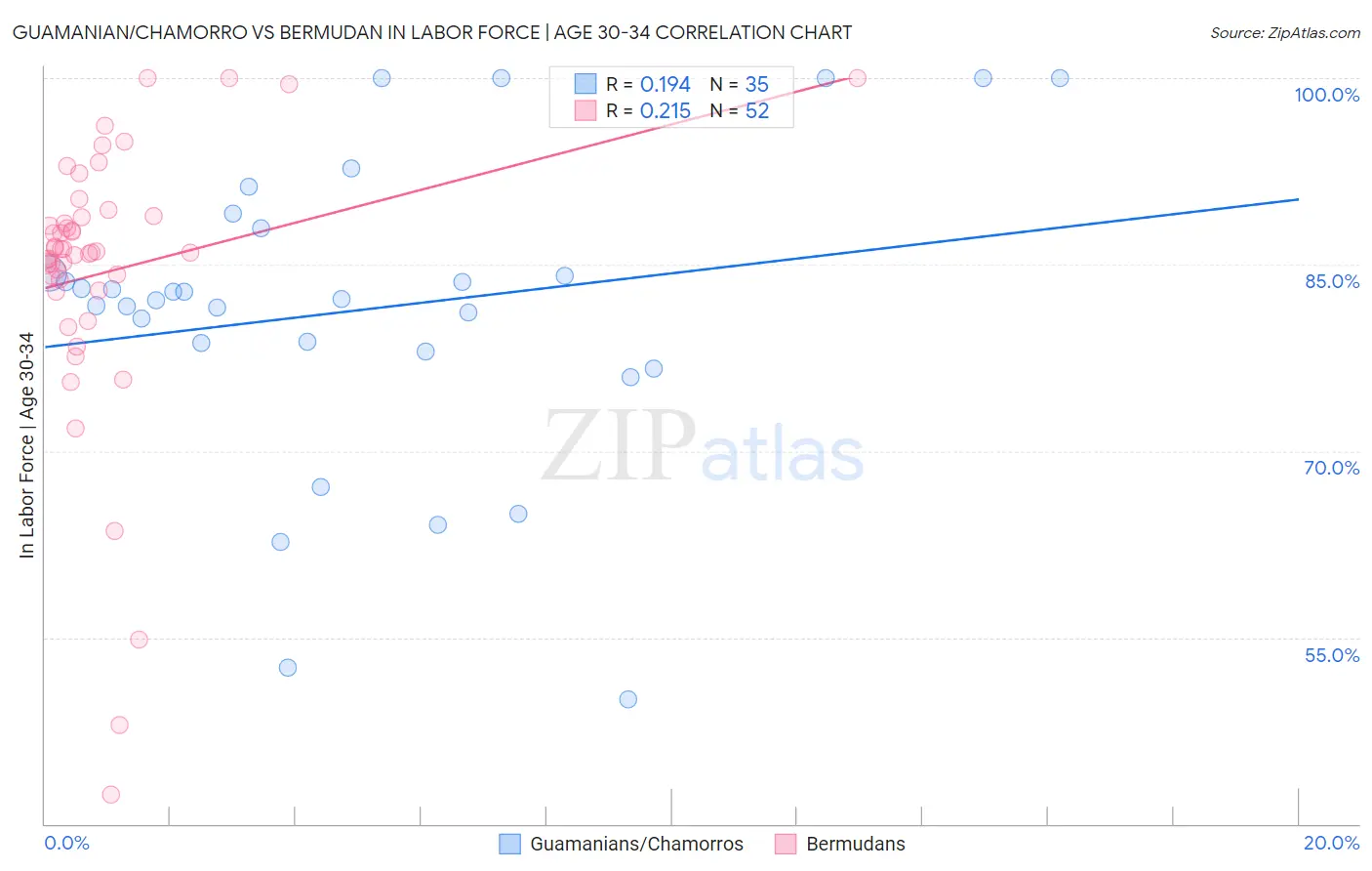 Guamanian/Chamorro vs Bermudan In Labor Force | Age 30-34