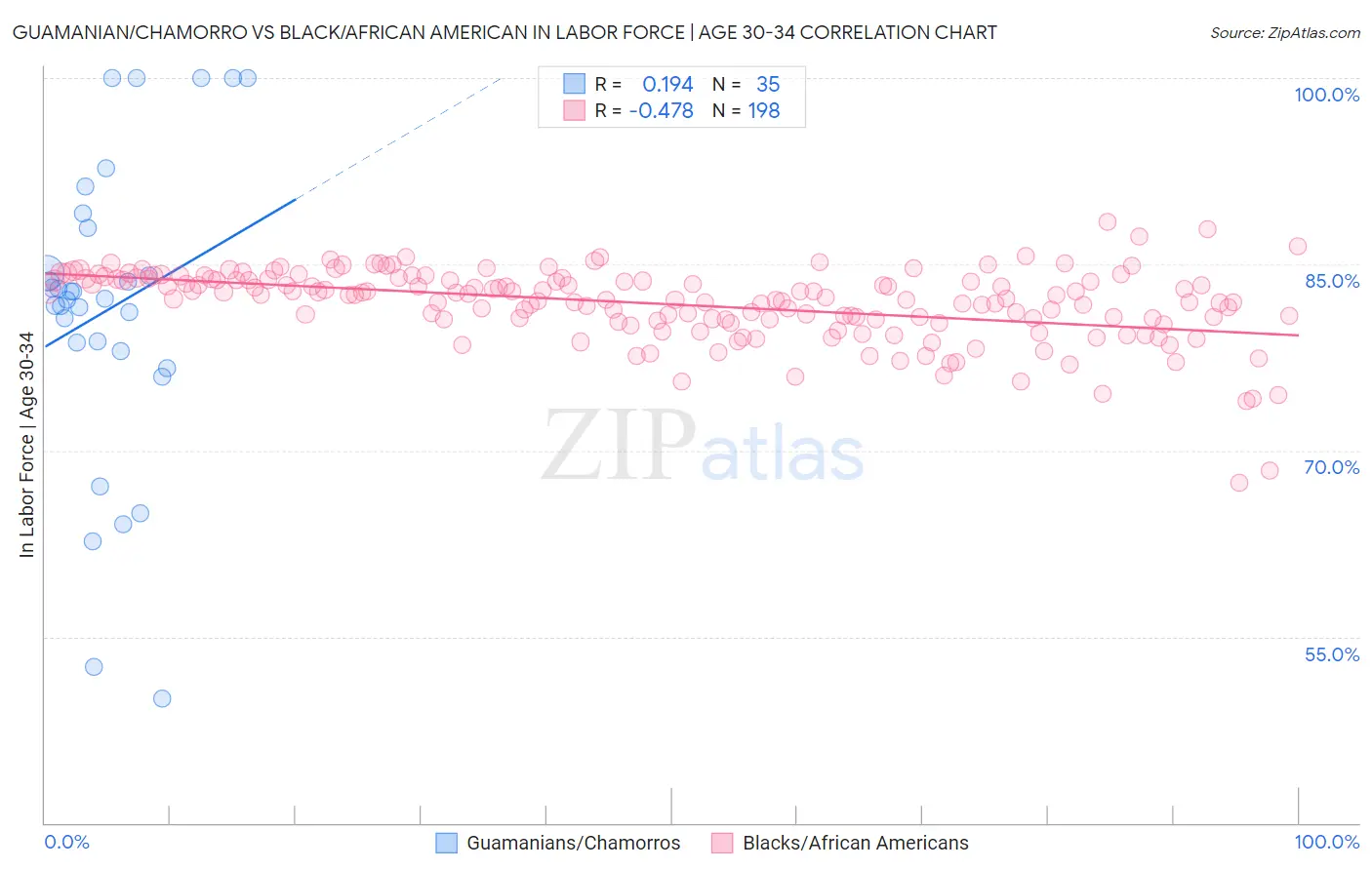 Guamanian/Chamorro vs Black/African American In Labor Force | Age 30-34