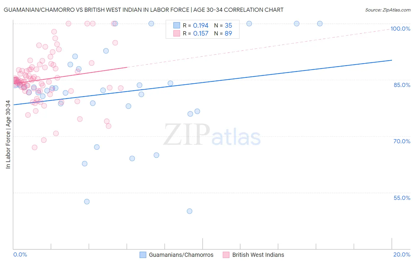 Guamanian/Chamorro vs British West Indian In Labor Force | Age 30-34