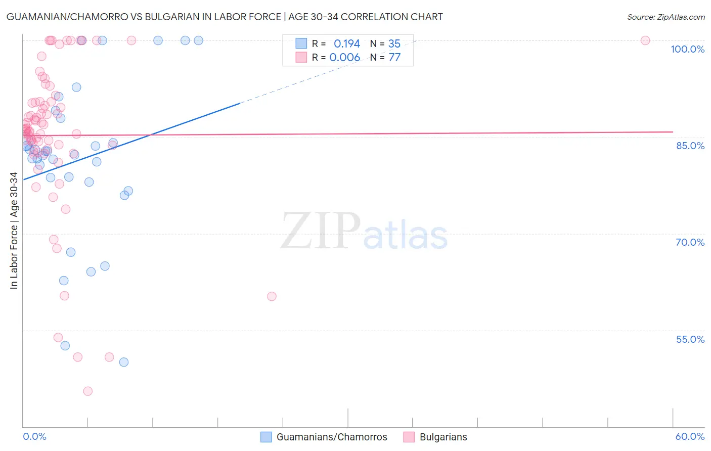 Guamanian/Chamorro vs Bulgarian In Labor Force | Age 30-34