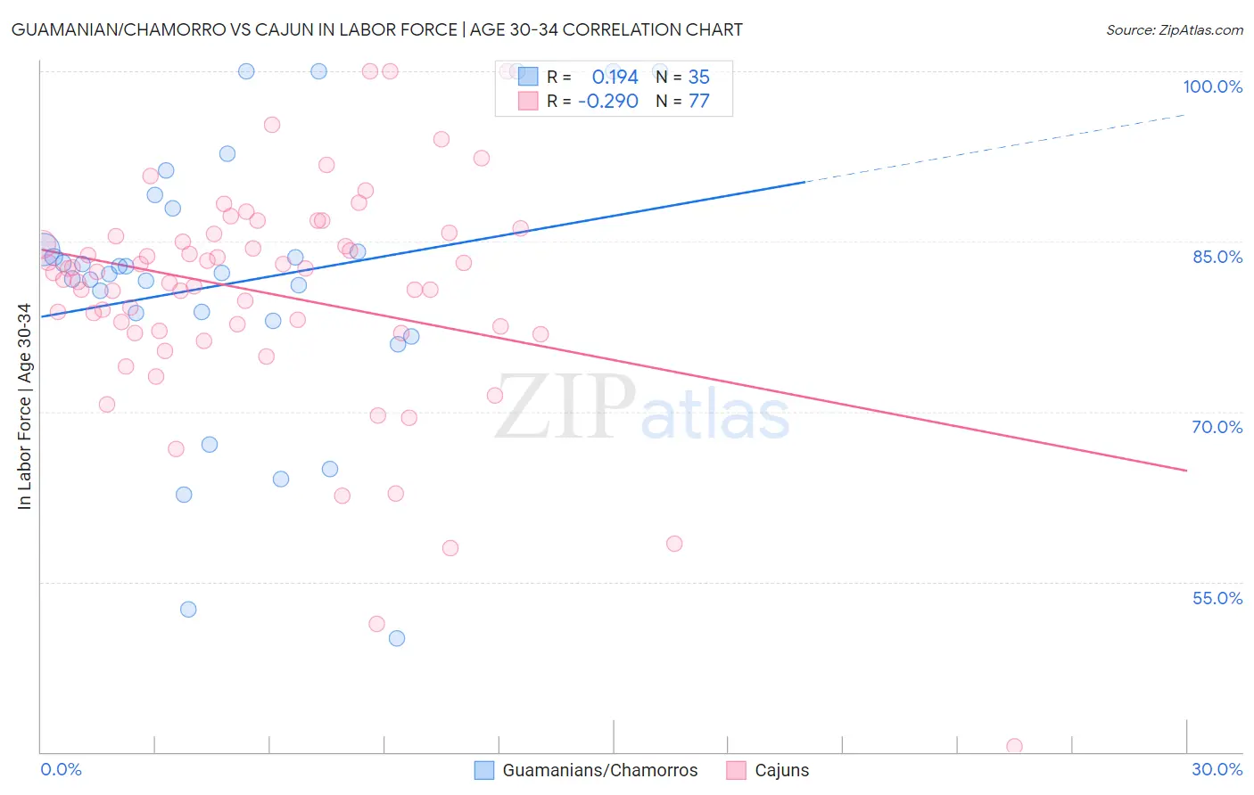 Guamanian/Chamorro vs Cajun In Labor Force | Age 30-34