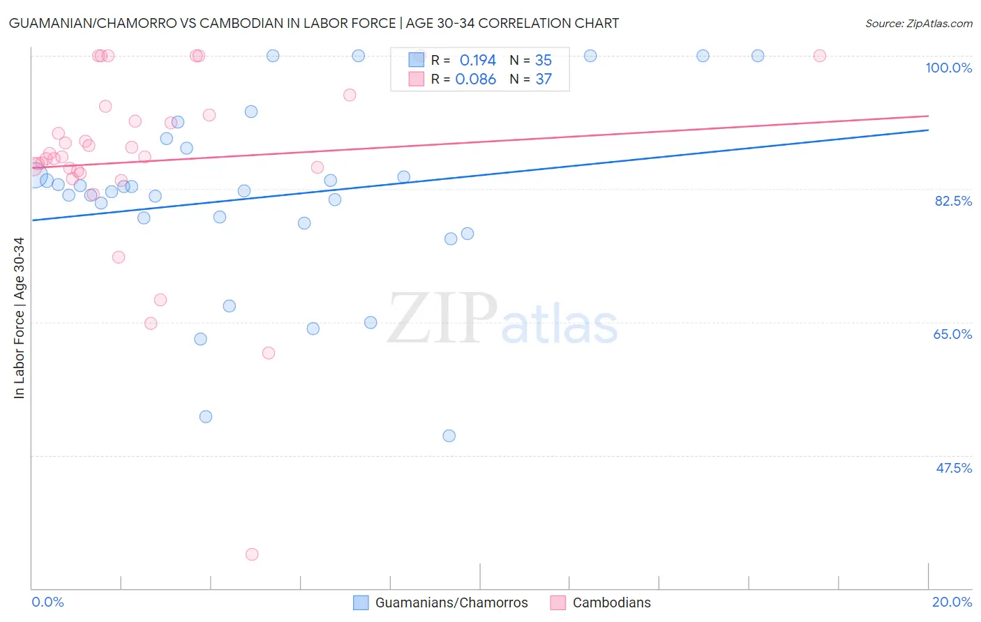 Guamanian/Chamorro vs Cambodian In Labor Force | Age 30-34