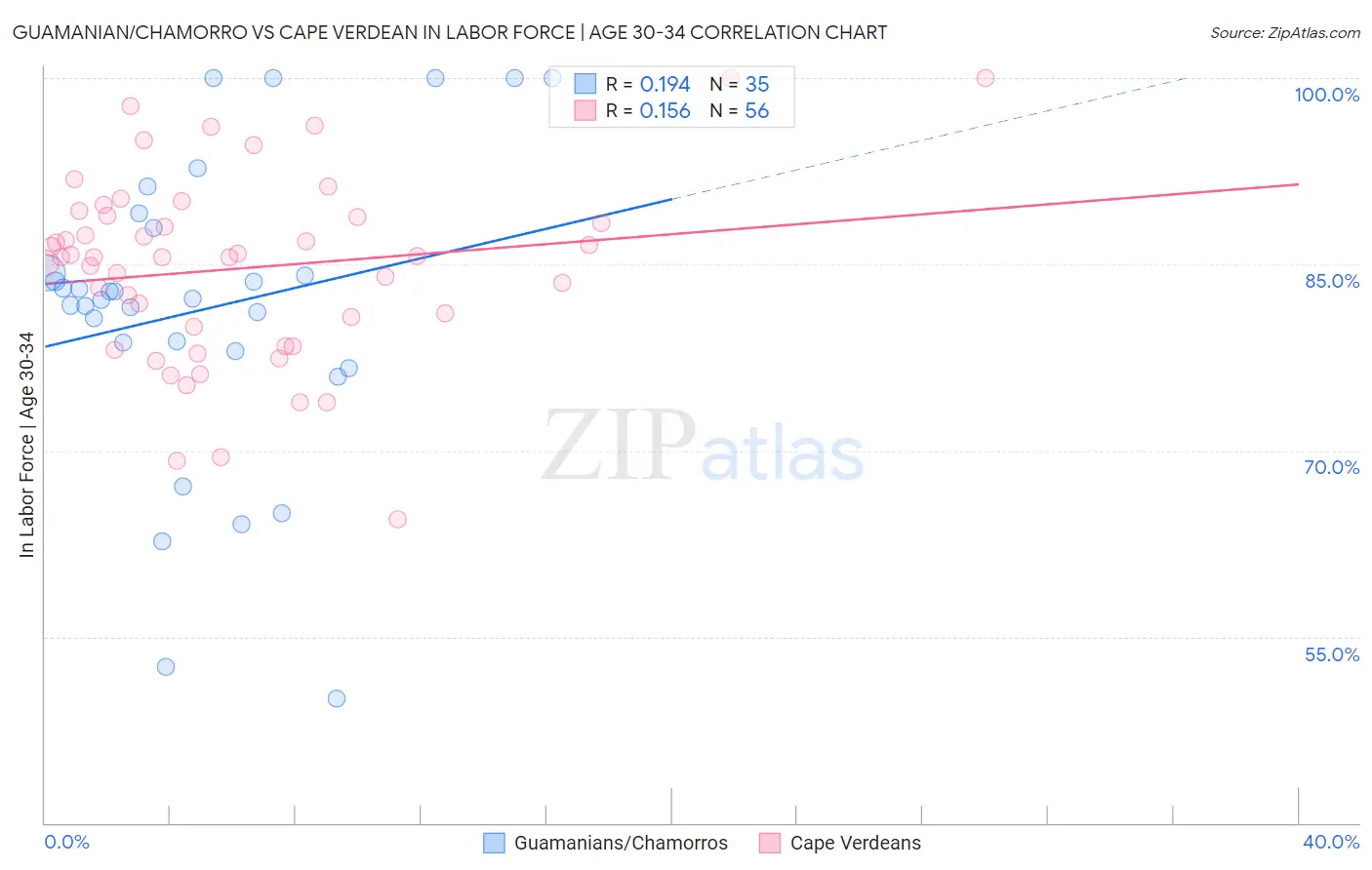 Guamanian/Chamorro vs Cape Verdean In Labor Force | Age 30-34