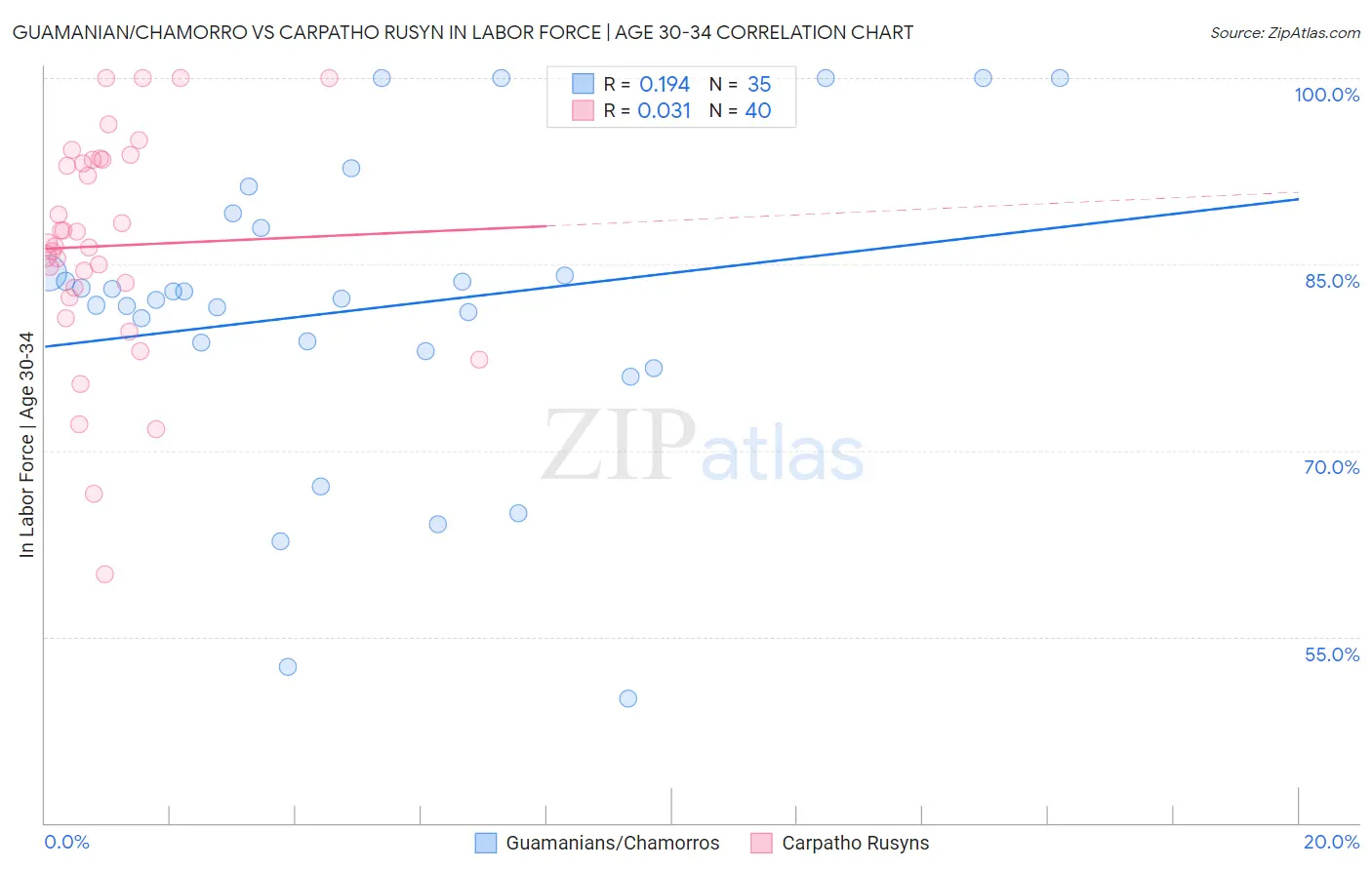 Guamanian/Chamorro vs Carpatho Rusyn In Labor Force | Age 30-34