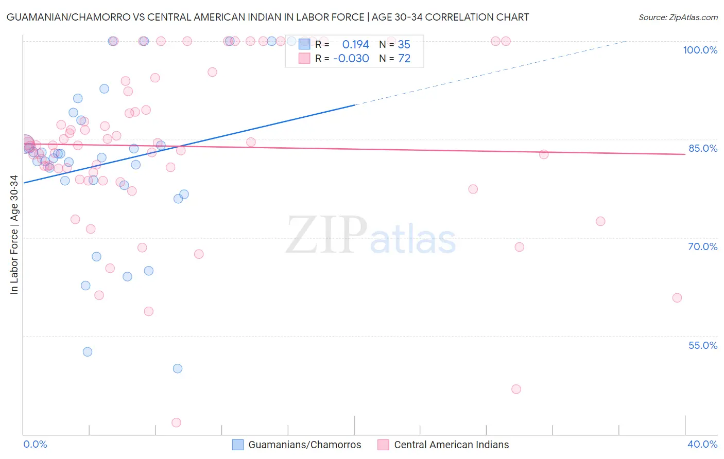 Guamanian/Chamorro vs Central American Indian In Labor Force | Age 30-34