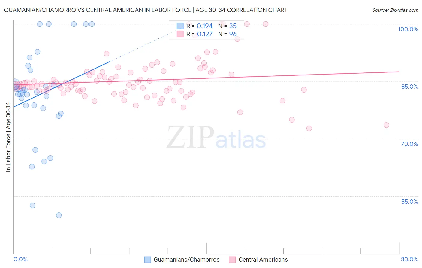 Guamanian/Chamorro vs Central American In Labor Force | Age 30-34