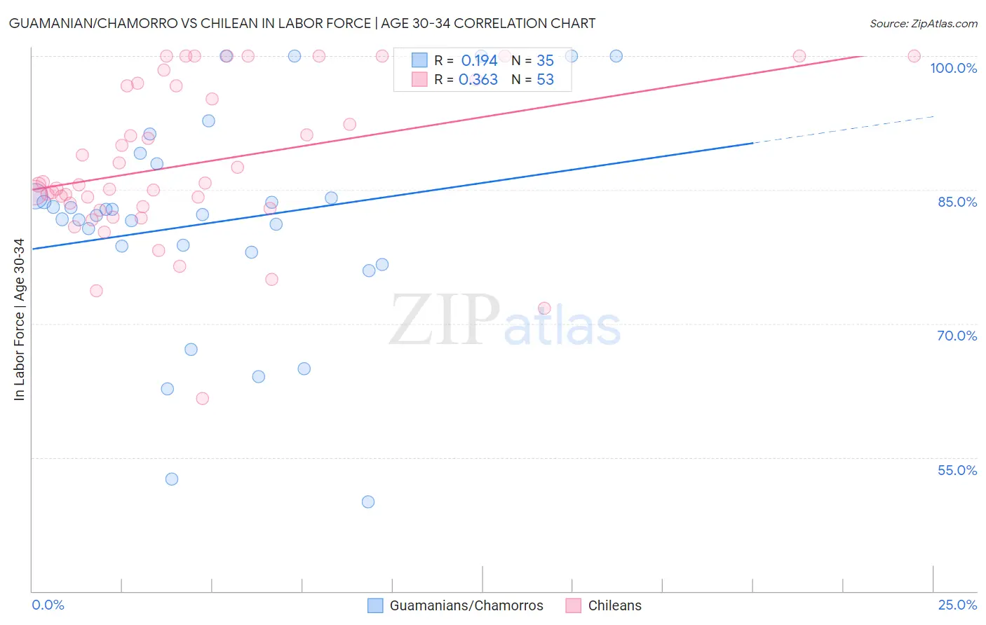 Guamanian/Chamorro vs Chilean In Labor Force | Age 30-34