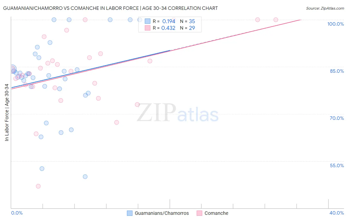 Guamanian/Chamorro vs Comanche In Labor Force | Age 30-34