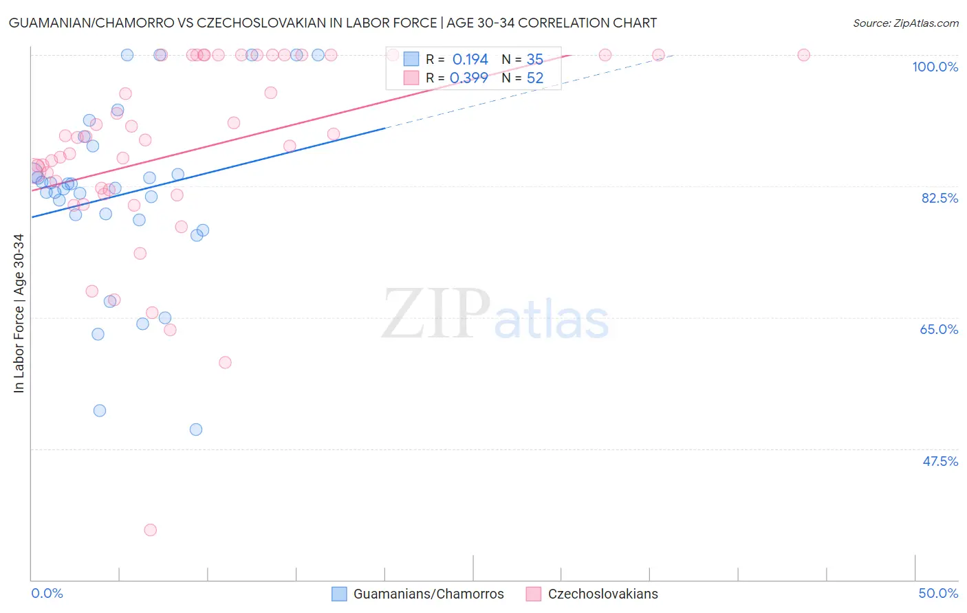 Guamanian/Chamorro vs Czechoslovakian In Labor Force | Age 30-34
