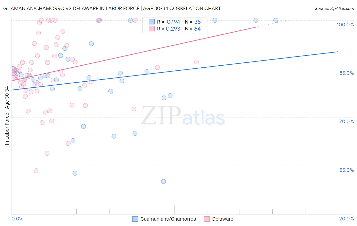 Guamanian/Chamorro vs Delaware In Labor Force | Age 30-34