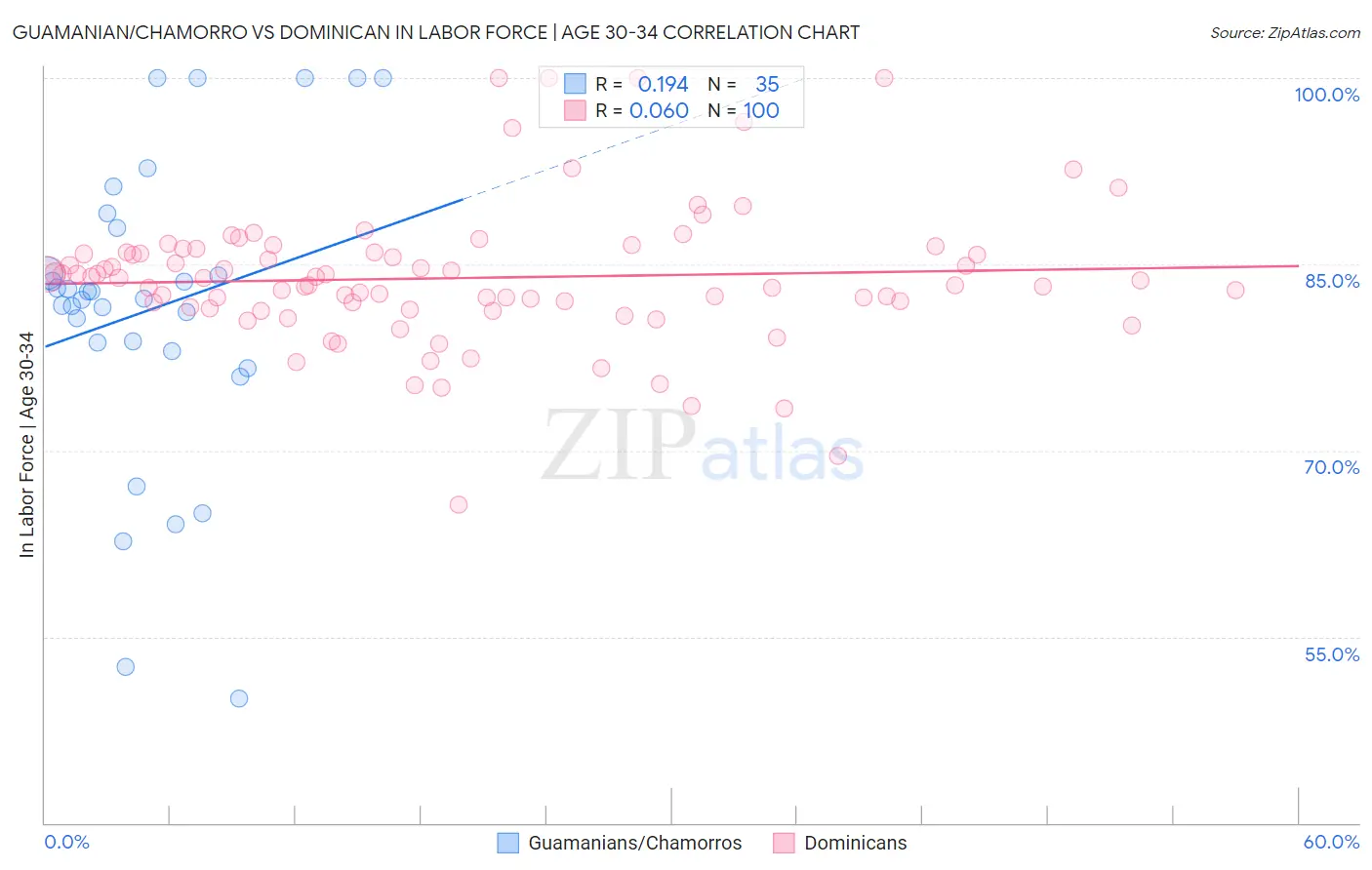 Guamanian/Chamorro vs Dominican In Labor Force | Age 30-34
