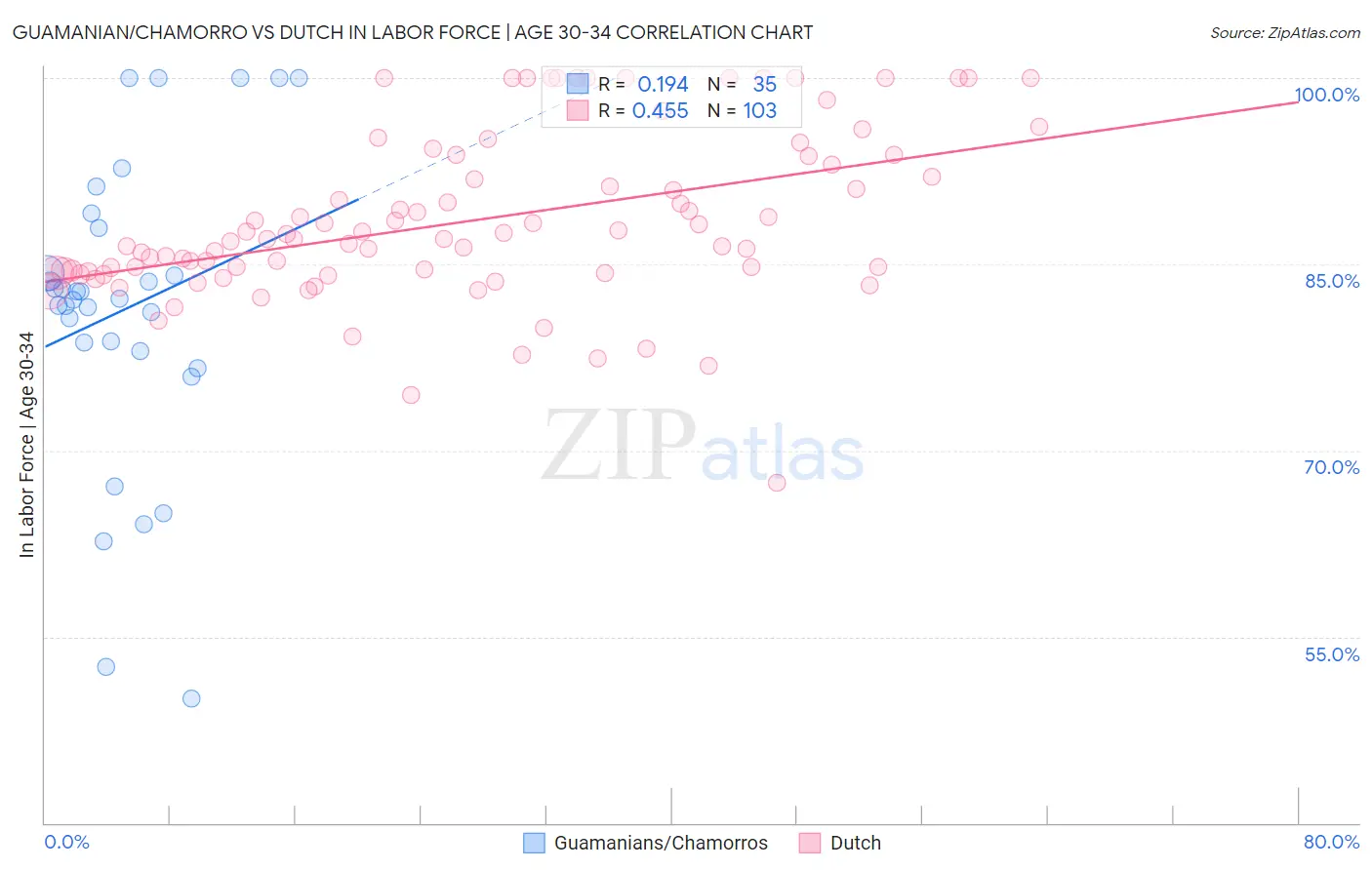 Guamanian/Chamorro vs Dutch In Labor Force | Age 30-34