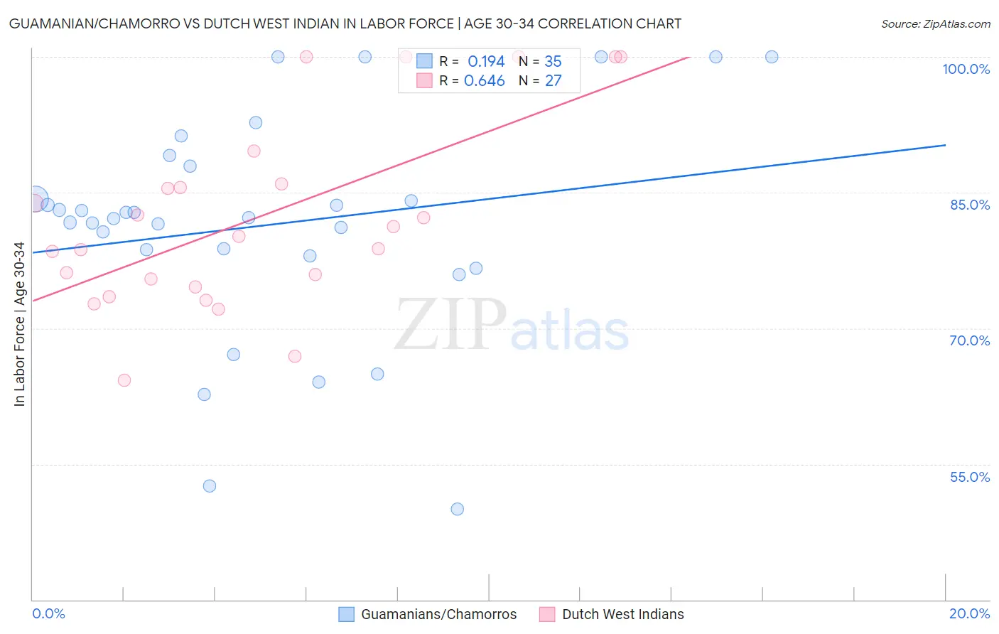 Guamanian/Chamorro vs Dutch West Indian In Labor Force | Age 30-34