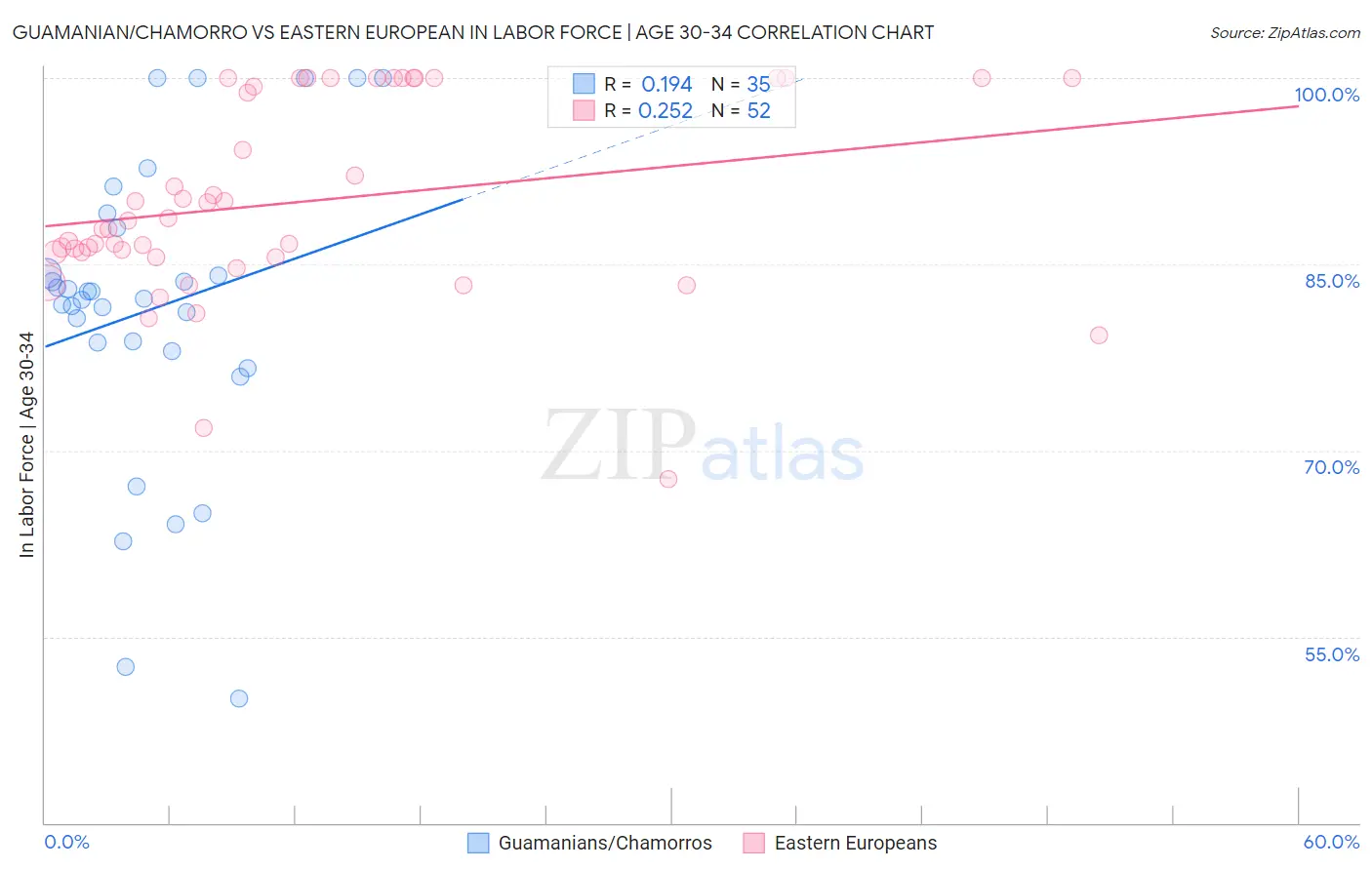 Guamanian/Chamorro vs Eastern European In Labor Force | Age 30-34