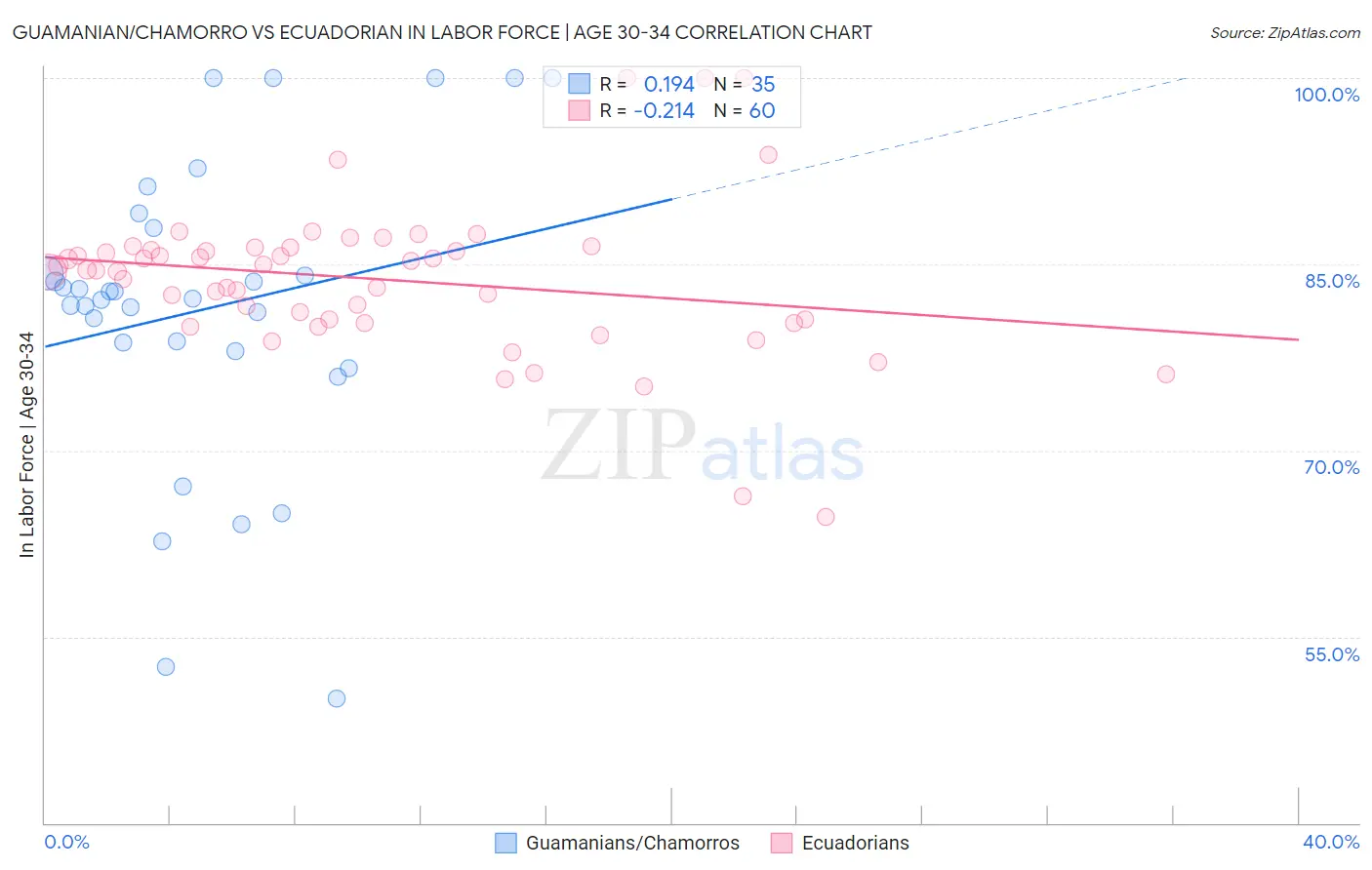 Guamanian/Chamorro vs Ecuadorian In Labor Force | Age 30-34