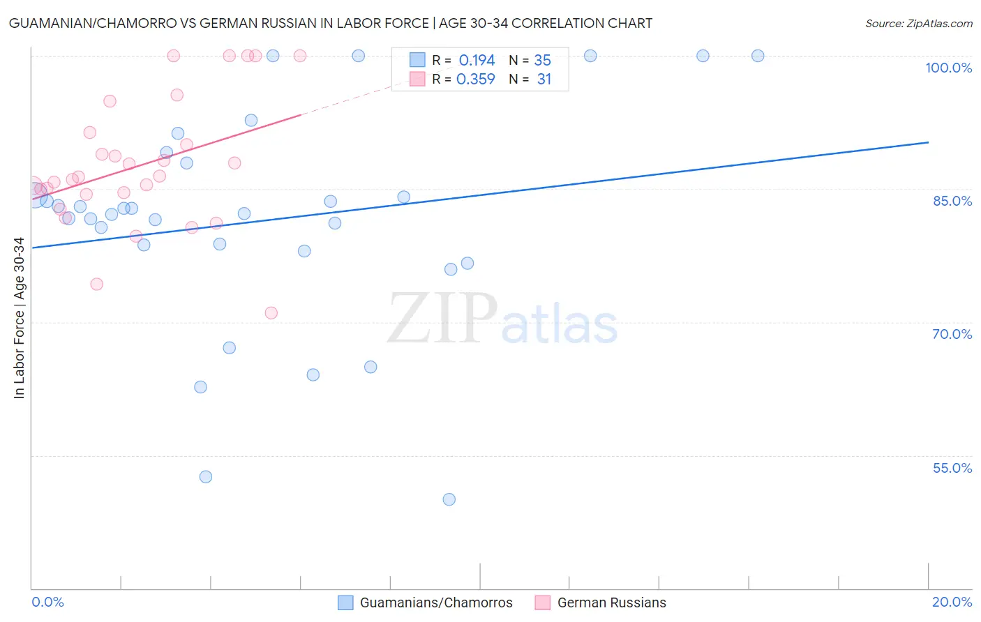 Guamanian/Chamorro vs German Russian In Labor Force | Age 30-34