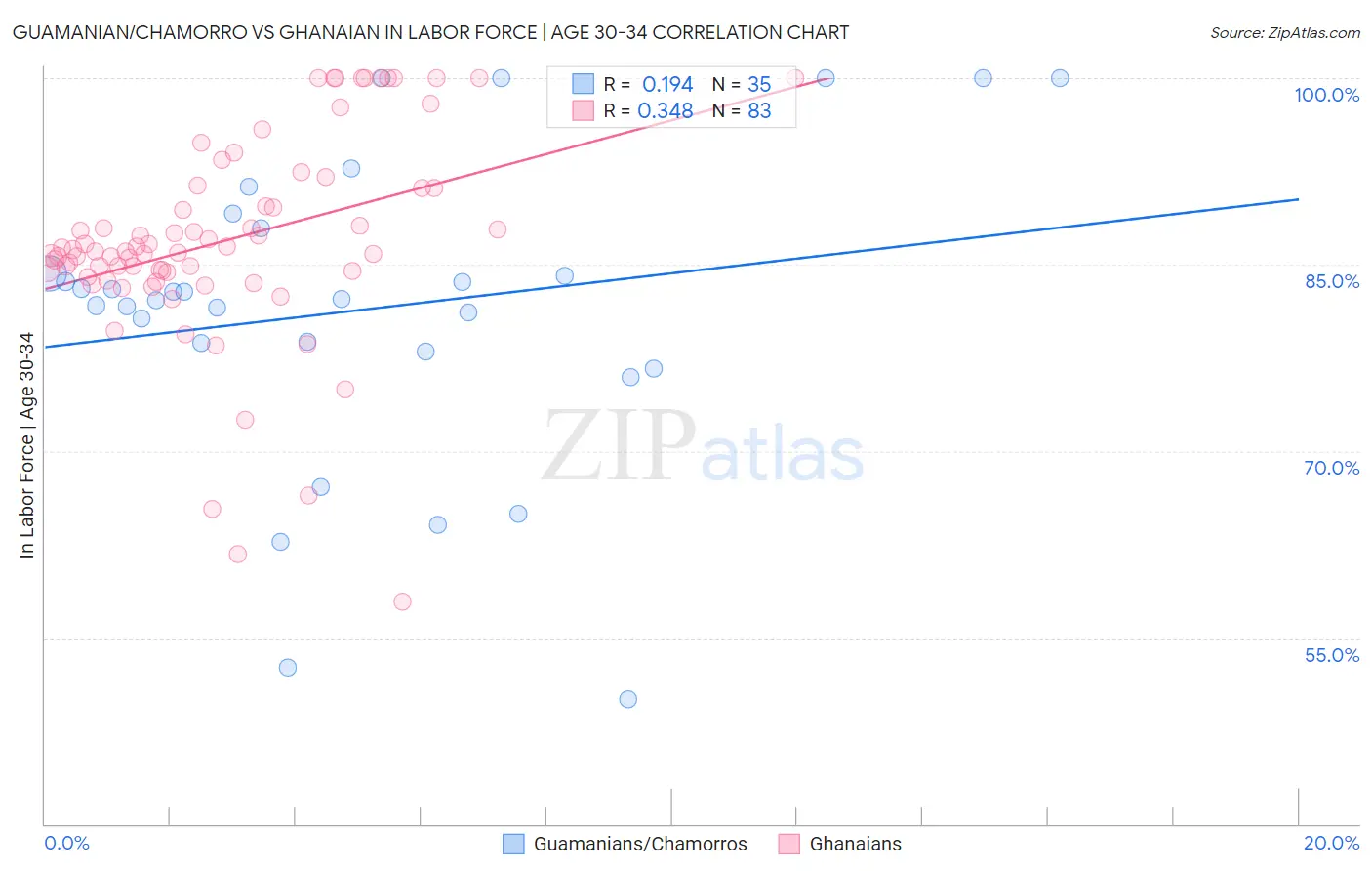 Guamanian/Chamorro vs Ghanaian In Labor Force | Age 30-34