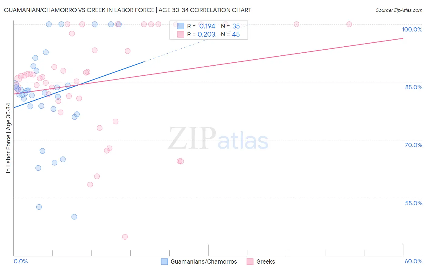 Guamanian/Chamorro vs Greek In Labor Force | Age 30-34