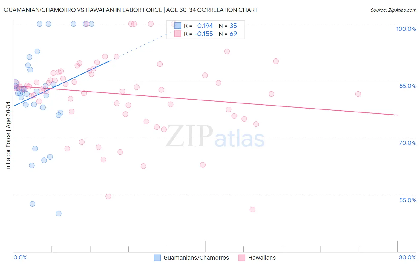 Guamanian/Chamorro vs Hawaiian In Labor Force | Age 30-34