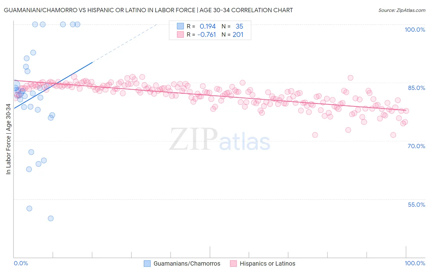 Guamanian/Chamorro vs Hispanic or Latino In Labor Force | Age 30-34