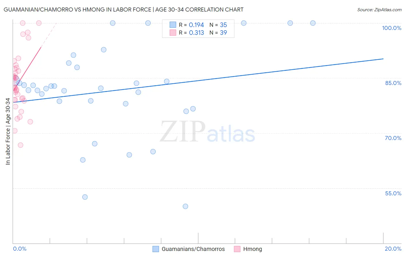 Guamanian/Chamorro vs Hmong In Labor Force | Age 30-34