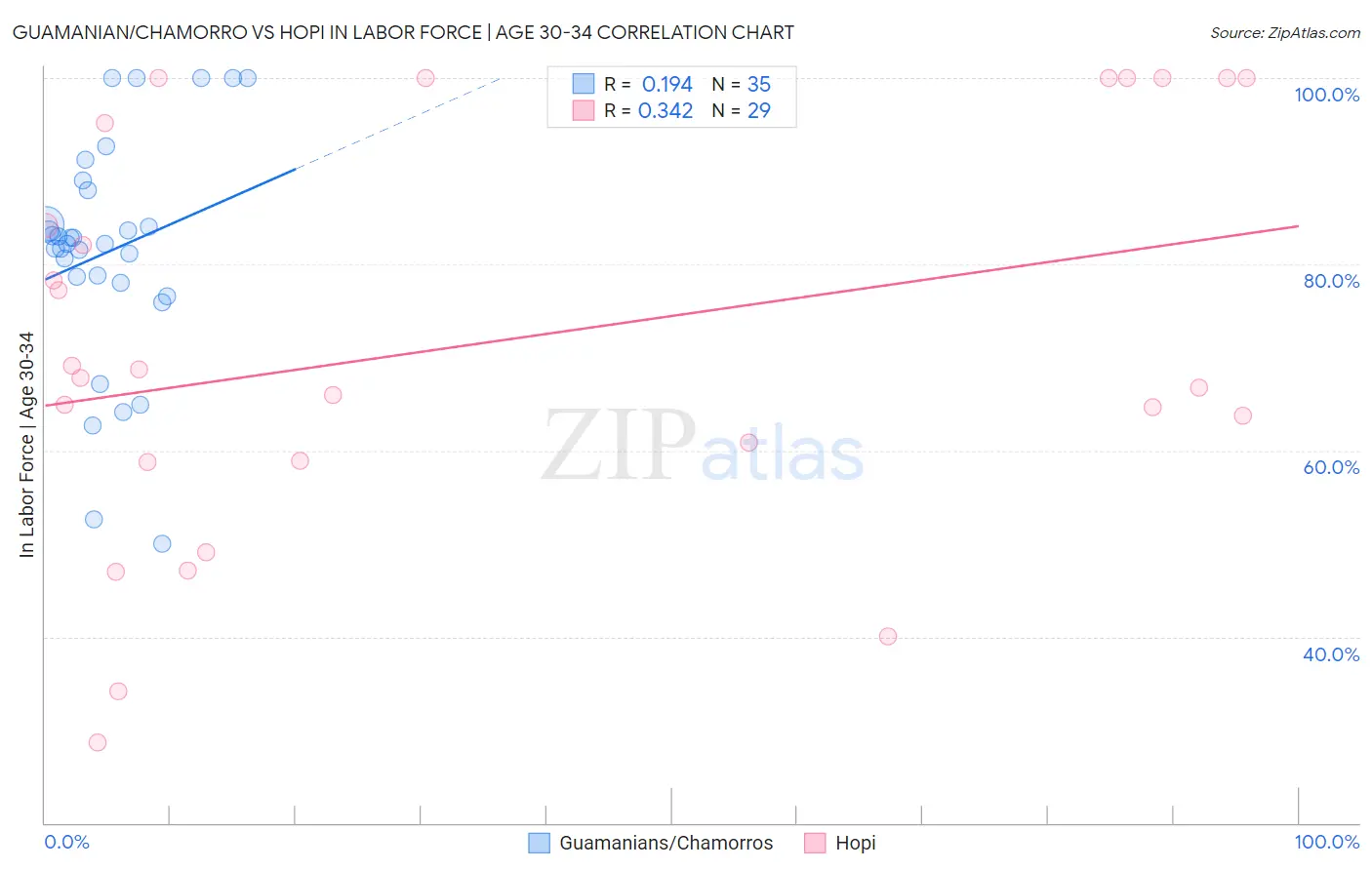 Guamanian/Chamorro vs Hopi In Labor Force | Age 30-34