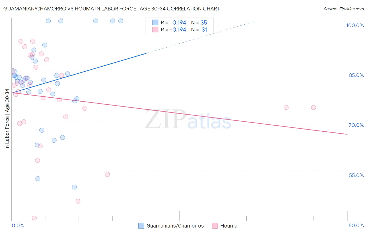 Guamanian/Chamorro vs Houma In Labor Force | Age 30-34
