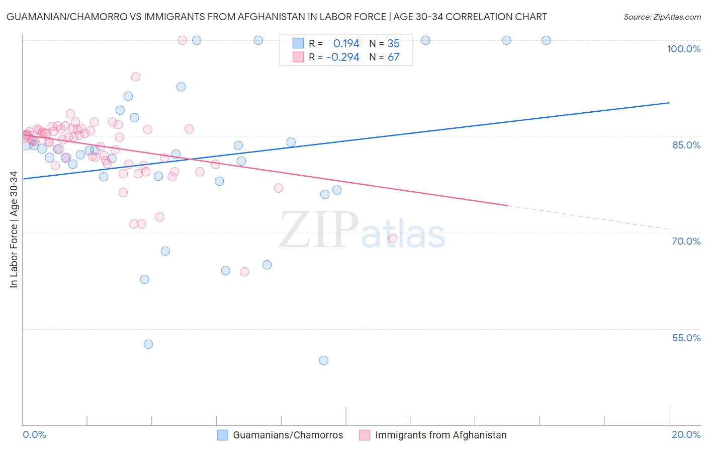 Guamanian/Chamorro vs Immigrants from Afghanistan In Labor Force | Age 30-34