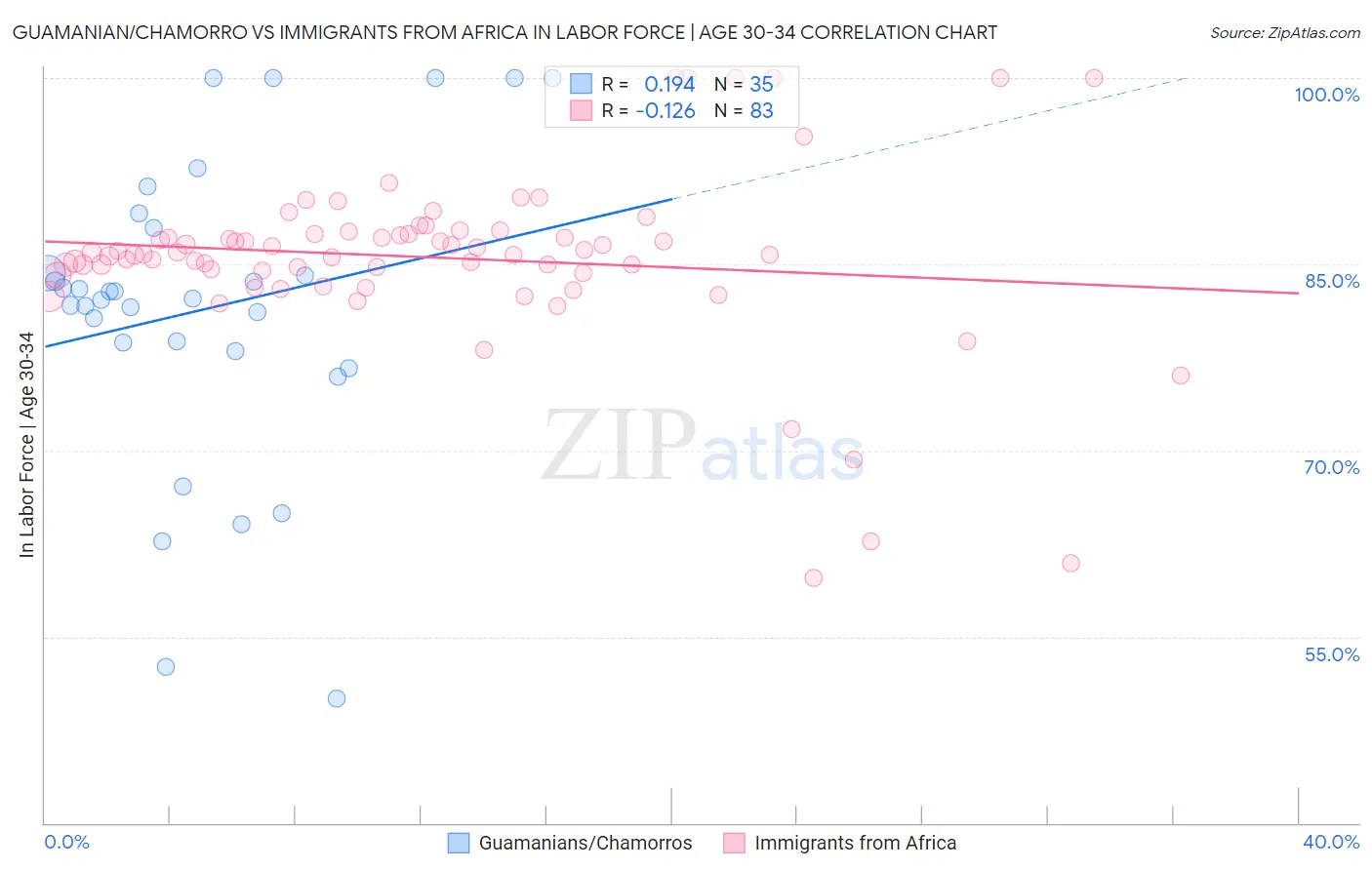 Guamanian/Chamorro vs Immigrants from Africa In Labor Force | Age 30-34