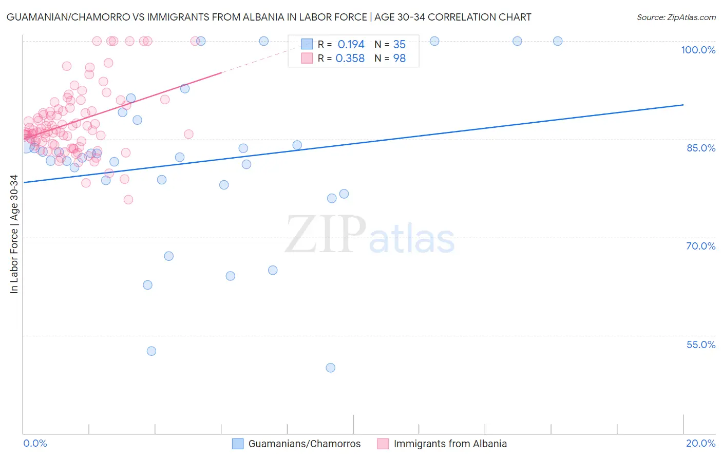 Guamanian/Chamorro vs Immigrants from Albania In Labor Force | Age 30-34